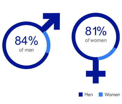 2020年:84%的男性;81%的女性;
