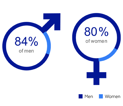 2021年:84%的男性;80%的女性;